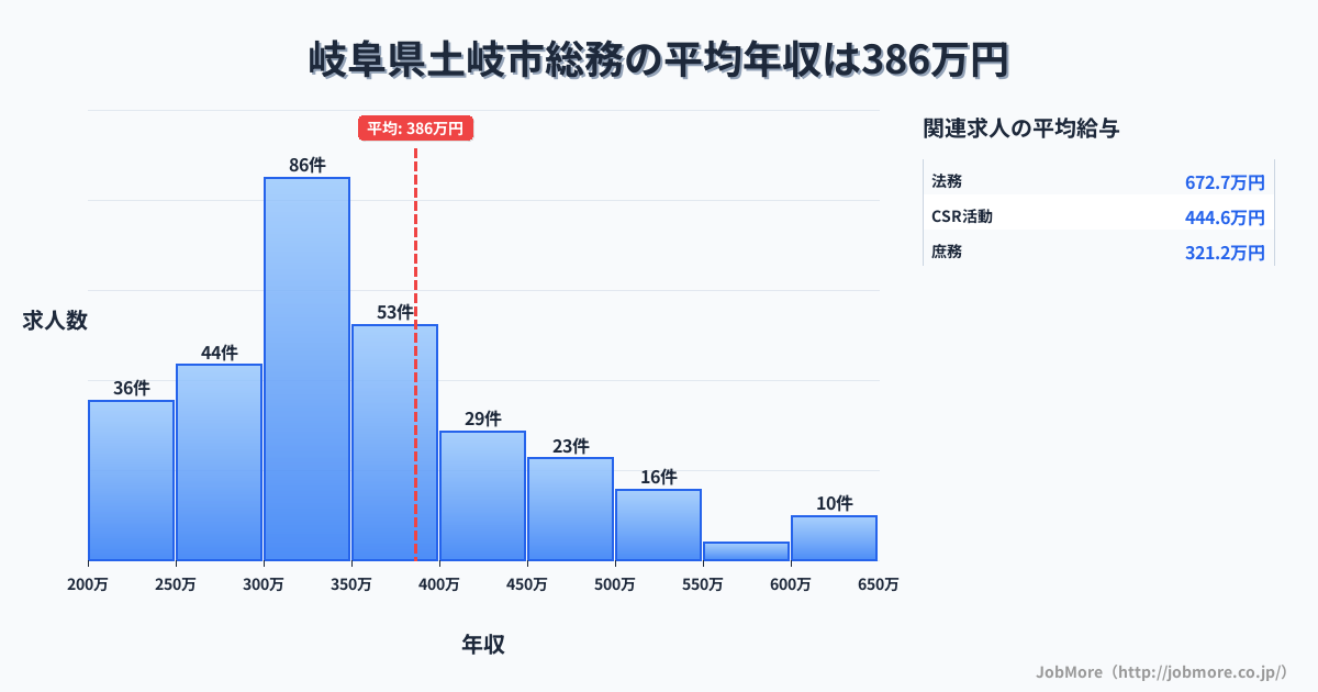 岐阜県土岐市土岐市駅周辺の総務の平均年収は386万円です。中央値は344万円、最頻値は300万円〜350万円です。