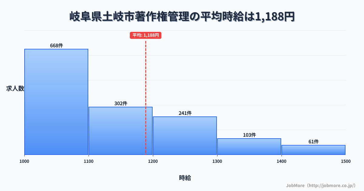 岐阜県土岐市土岐市駅周辺の著作権管理の平均時給は1,333円です。中央値は1,242円、最頻値は1,000円〜1,100円です。
