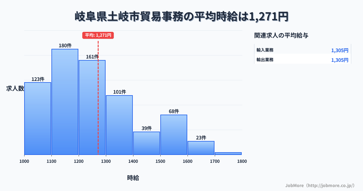 岐阜県土岐市土岐市駅周辺の貿易事務の平均時給は1,270円です。中央値は1,199円、最頻値は1,100円〜1,200円です。