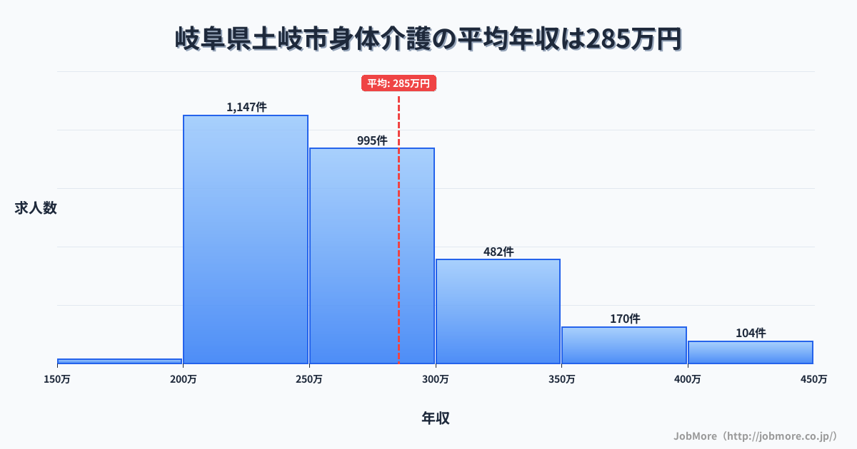 岐阜県土岐市土岐市駅周辺の身体介護の平均年収は360万円です。中央値は329万円、最頻値は300万円〜350万円です。