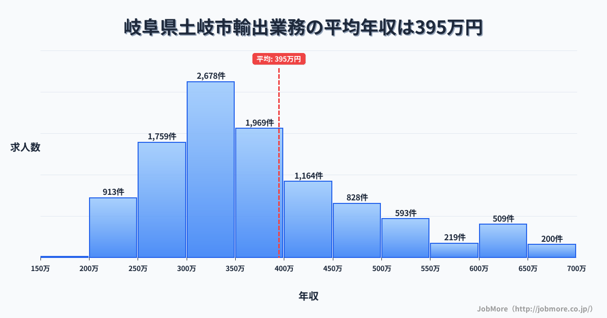 岐阜県土岐市土岐市駅周辺の輸出業務の平均年収は393万円です。中央値は358万円、最頻値は300万円〜350万円です。