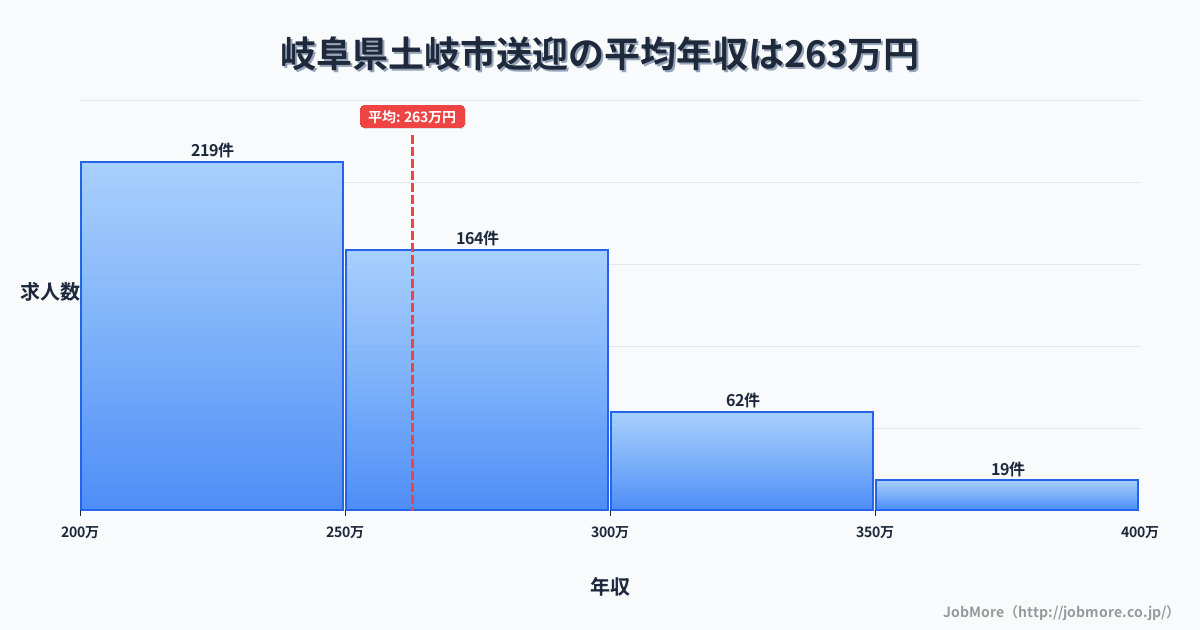 岐阜県土岐市土岐市駅周辺の送迎の平均年収は262万円です。中央値は252万円、最頻値は200万円〜250万円です。