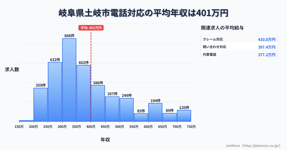岐阜県土岐市土岐市駅周辺の電話対応の平均年収は399万円です。中央値は360万円、最頻値は300万円〜350万円です。