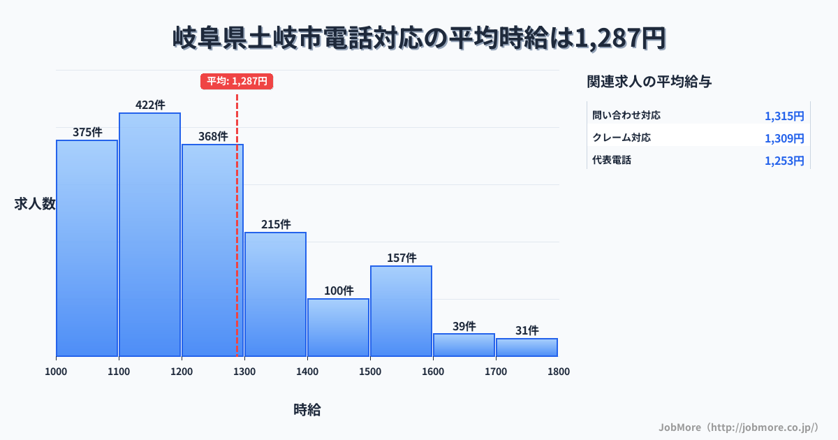 岐阜県土岐市土岐市駅周辺の電話対応の平均時給は1,288円です。中央値は1,199円、最頻値は1,100円〜1,200円です。