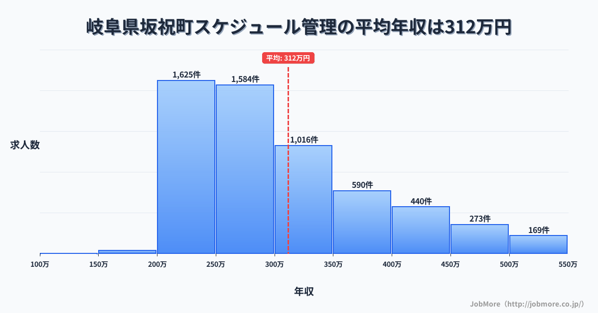 岐阜県 坂祝町内のスケジュール管理の平均年収は429万円です。中央値は387万円、最頻値は300万円〜350万円です。