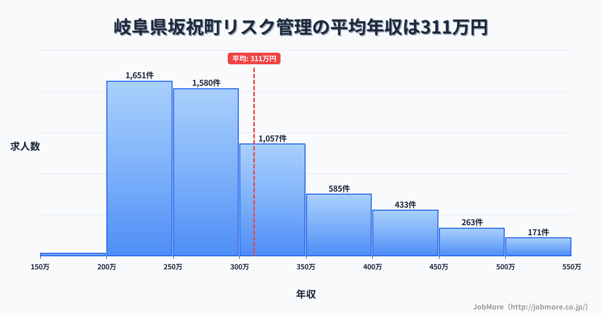岐阜県 坂祝町内のリスク管理の平均年収は429万円です。中央値は386万円、最頻値は300万円〜350万円です。