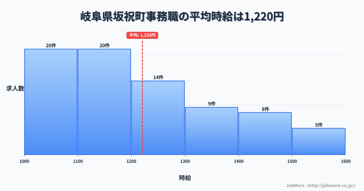 岐阜県 坂祝町内の事務職の平均時給は1,223円です。中央値は1,176円、最頻値は1,000円〜1,100円です。