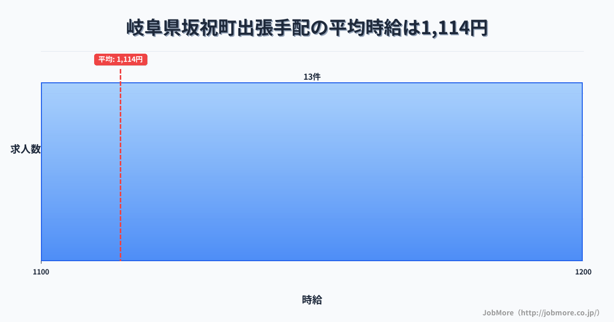 岐阜県 坂祝町内の出張手配の平均時給は1,217円です。中央値は1,150円、最頻値は1,000円〜1,100円です。