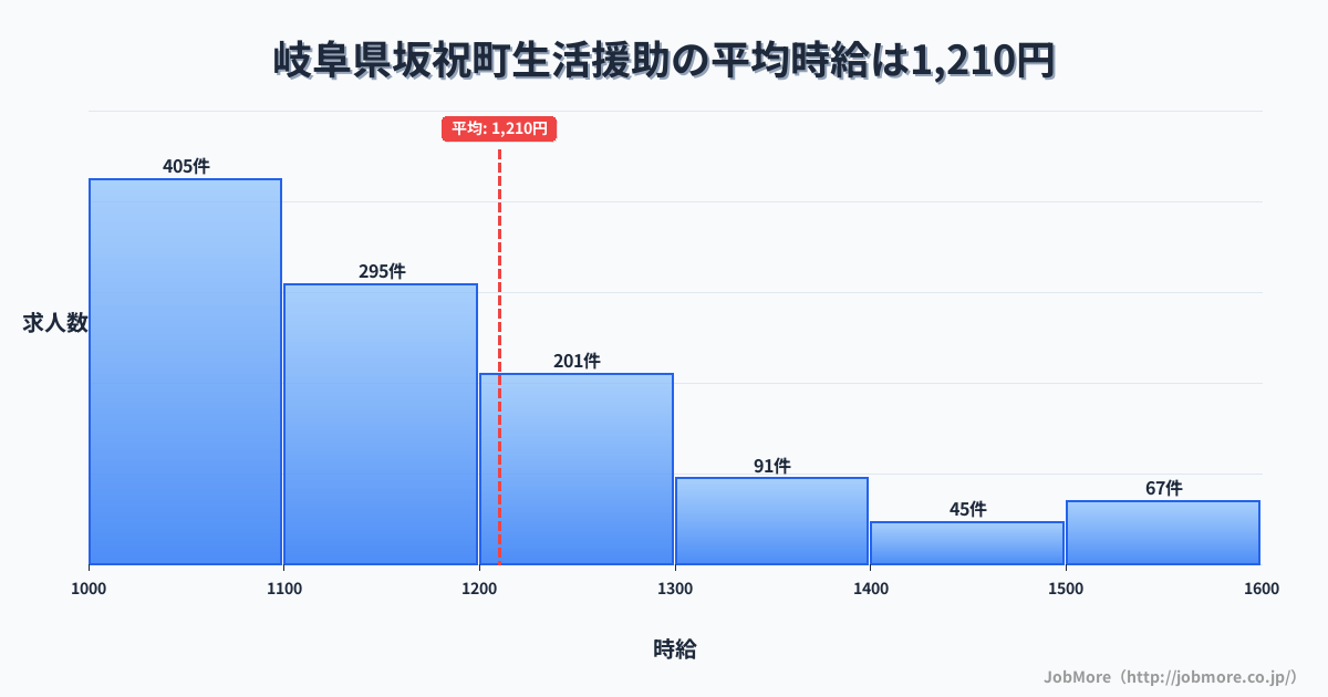 岐阜県 坂祝町内の生活援助の平均時給は1,209円です。中央値は1,136円、最頻値は1,000円〜1,100円です。