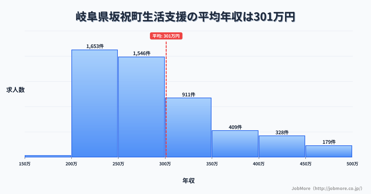 岐阜県 坂祝町内の生活支援の平均年収は405万円です。中央値は360万円、最頻値は300万円〜350万円です。