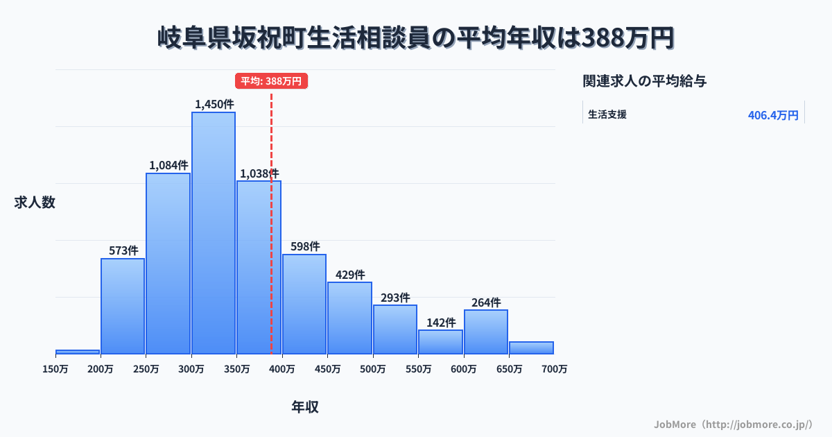 岐阜県 坂祝町内の生活相談員の平均年収は389万円です。中央値は353万円、最頻値は300万円〜350万円です。