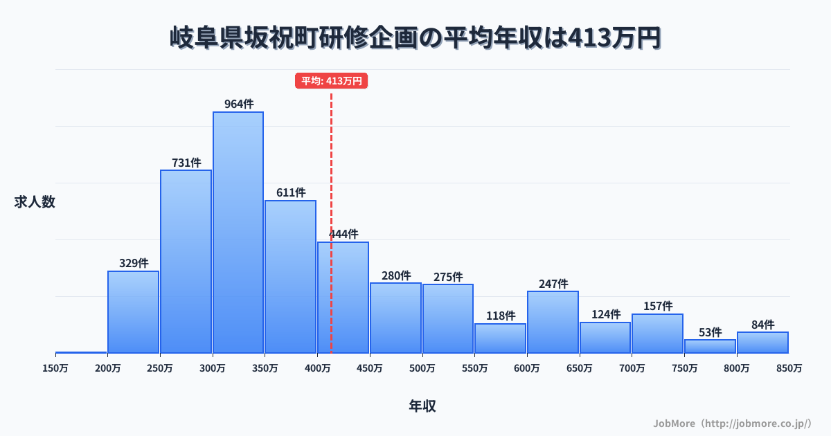 岐阜県 坂祝町内の研修企画の平均年収は412万円です。中央値は360万円、最頻値は300万円〜350万円です。
