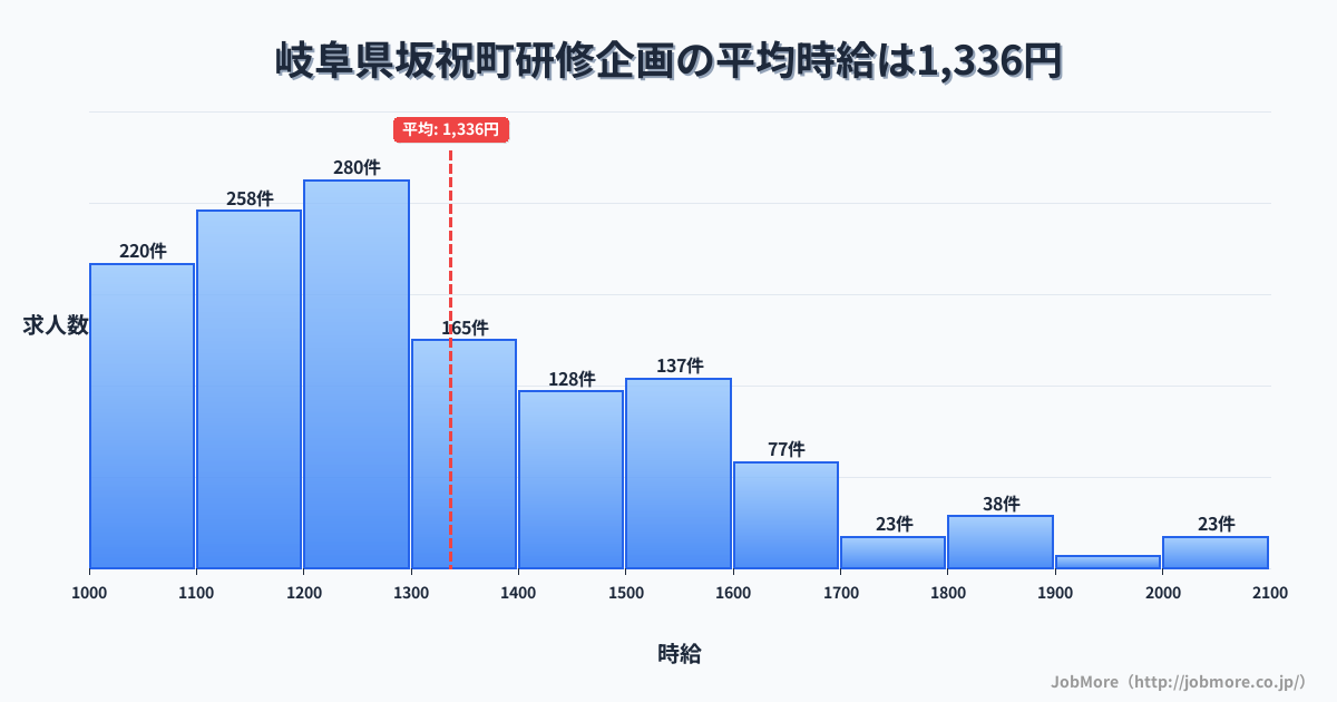 岐阜県 坂祝町内の研修企画の平均時給は1,331円です。中央値は1,245円、最頻値は1,200円〜1,300円です。