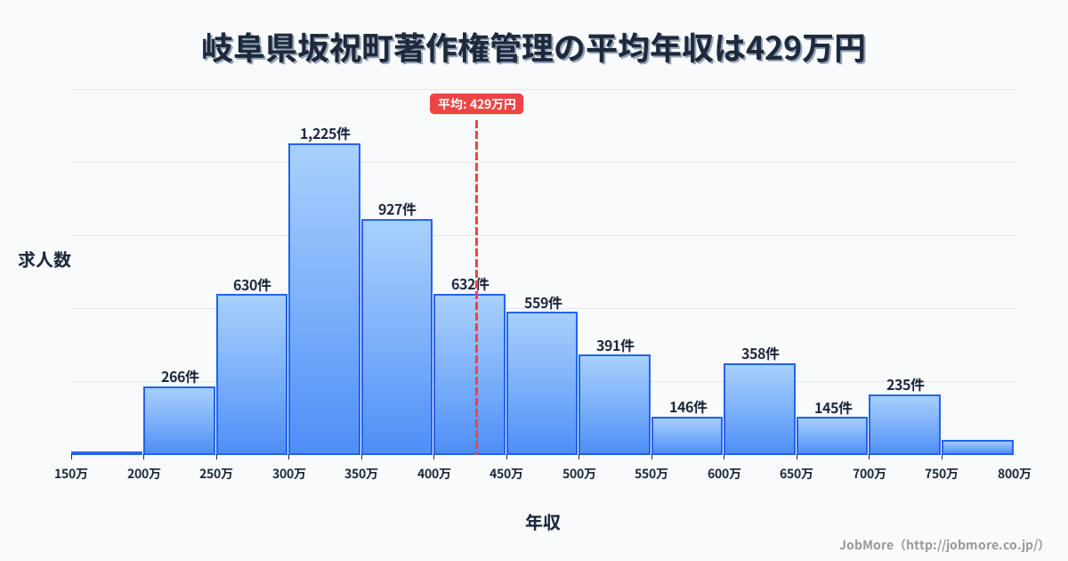 岐阜県 坂祝町内の著作権管理の平均年収は431万円です。中央値は388万円、最頻値は300万円〜350万円です。