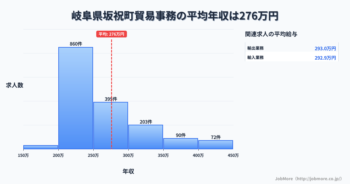岐阜県 坂祝町内の貿易事務の平均年収は356万円です。中央値は309万円、最頻値は300万円〜350万円です。