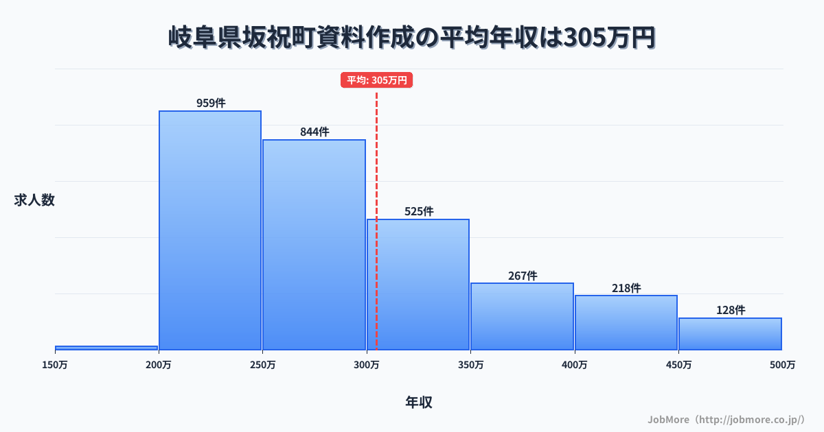 岐阜県 坂祝町内の資料作成の平均年収は306万円です。中央値は277万円、最頻値は200万円〜250万円です。