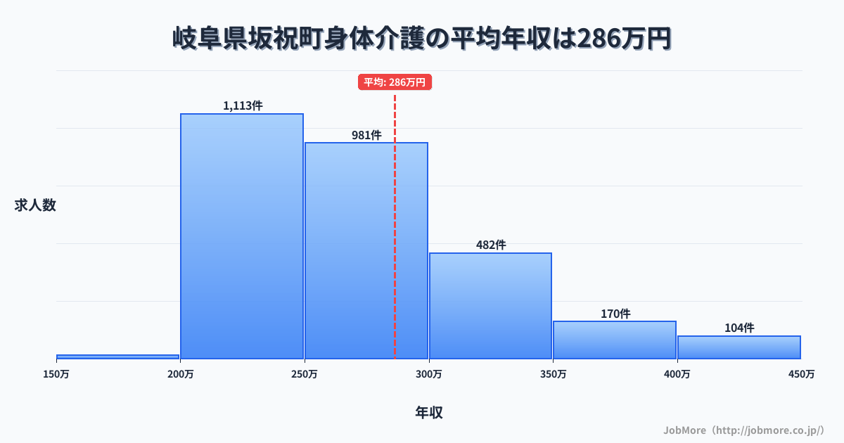 岐阜県 坂祝町内の身体介護の平均年収は285万円です。中央値は264万円、最頻値は200万円〜250万円です。