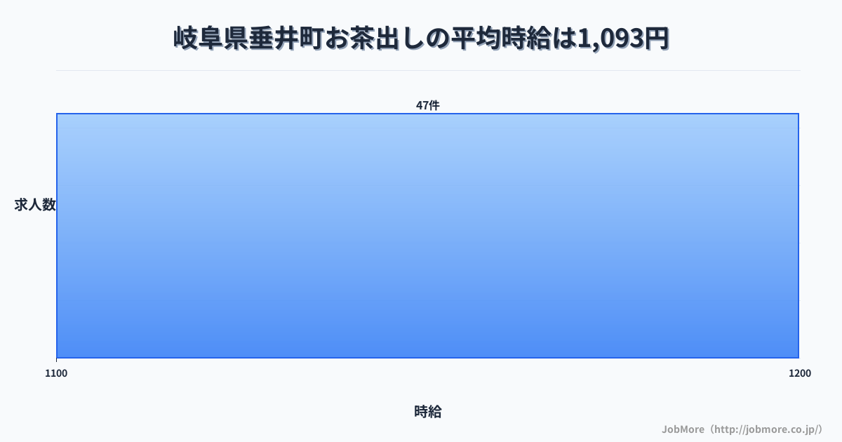 岐阜県 垂井町内のお茶出しの平均時給は1,188円です。中央値は1,139円、最頻値は1,000円〜1,100円です。