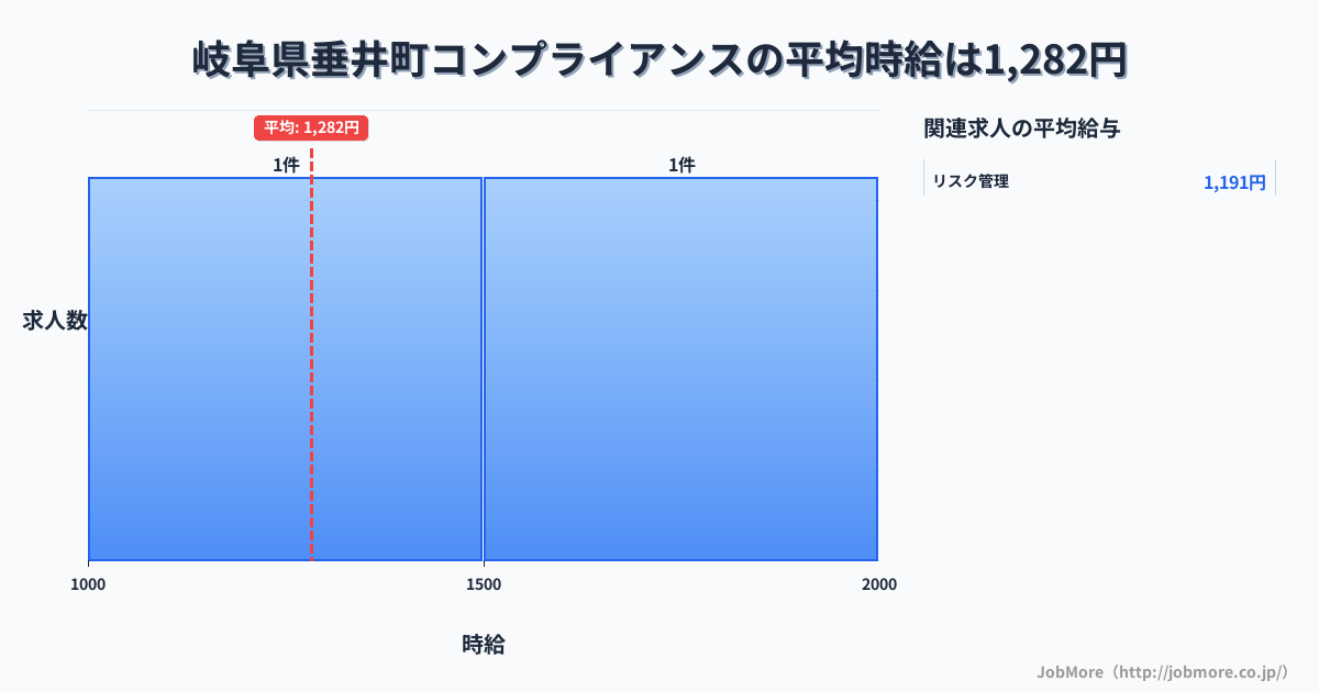 岐阜県 垂井町内のコンプライアンスの平均時給は1,700円です。中央値は1,700円、最頻値は1,700円〜1,800円です。