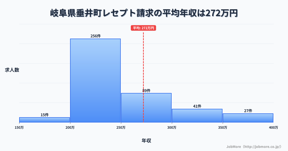 岐阜県 垂井町内のレセプト請求の平均年収は350万円です。中央値は299万円、最頻値は250万円〜300万円です。
