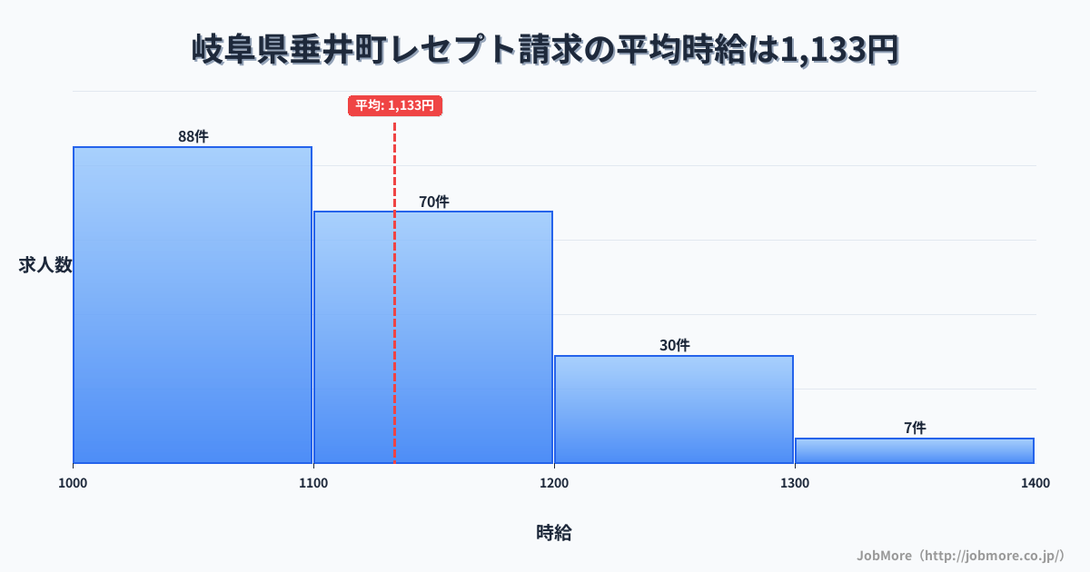 岐阜県 垂井町内のレセプト請求の平均時給は1,293円です。中央値は1,200円、最頻値は1,200円〜1,300円です。