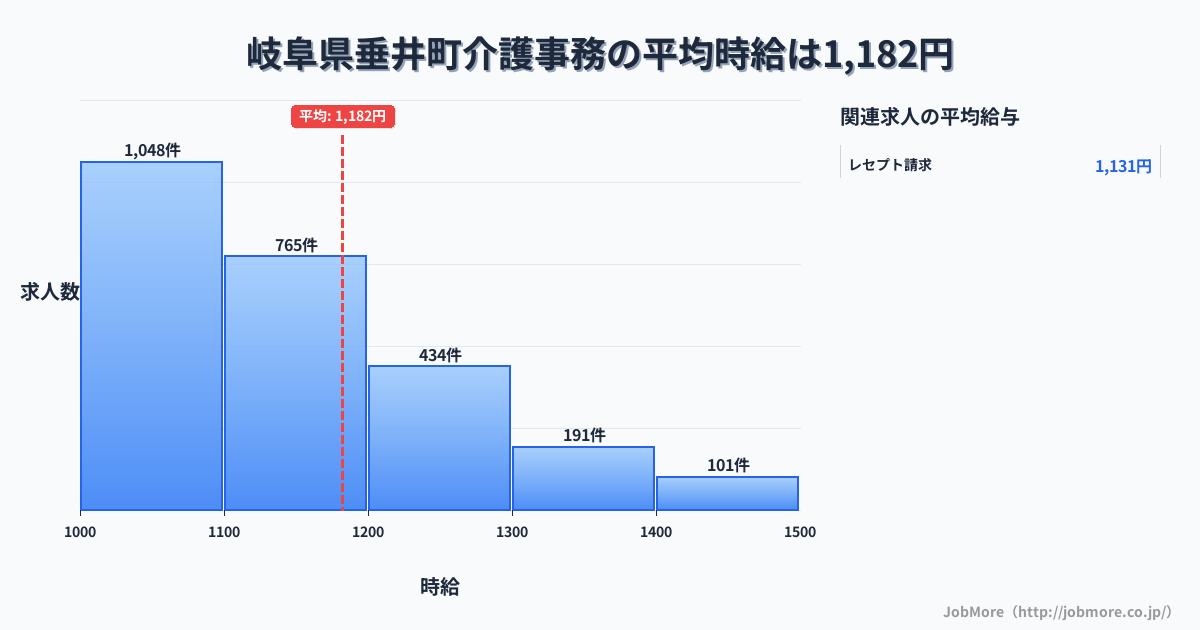 岐阜県 垂井町内の介護事務の平均時給は1,324円です。中央値は1,254円、最頻値は1,200円〜1,300円です。