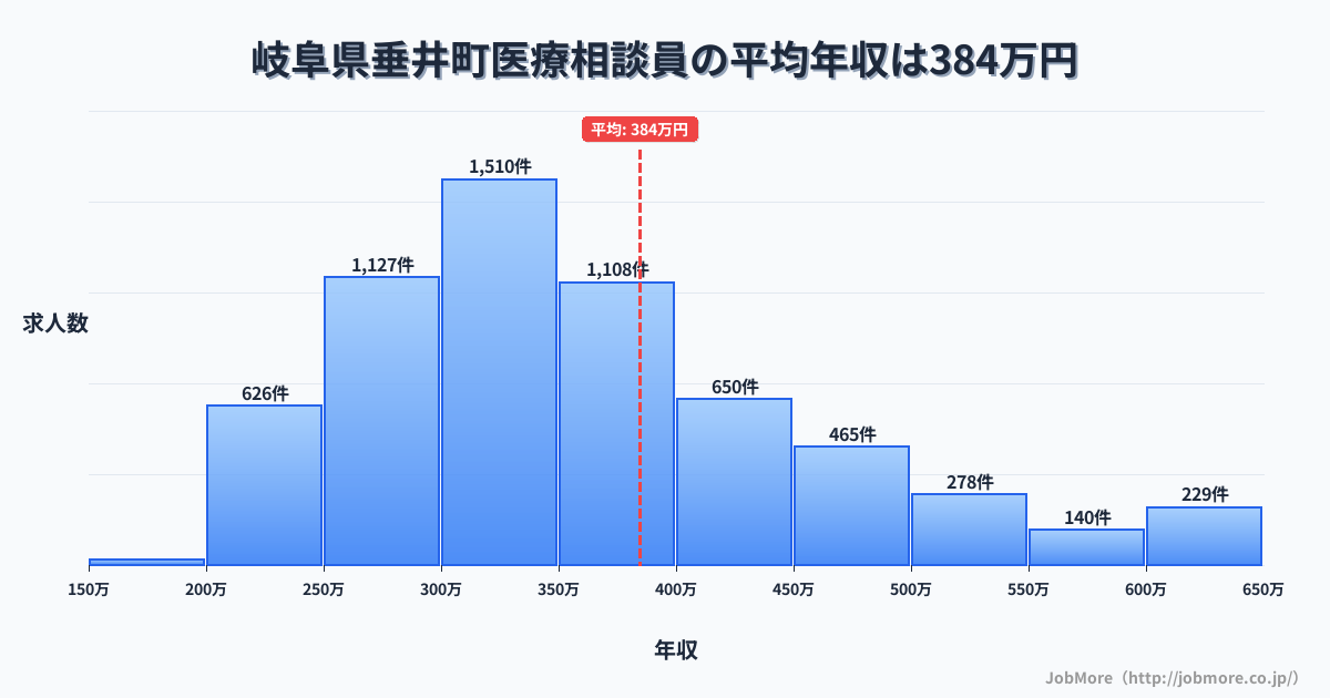 岐阜県 垂井町内の医療相談員の平均年収は386万円です。中央値は352万円、最頻値は300万円〜350万円です。