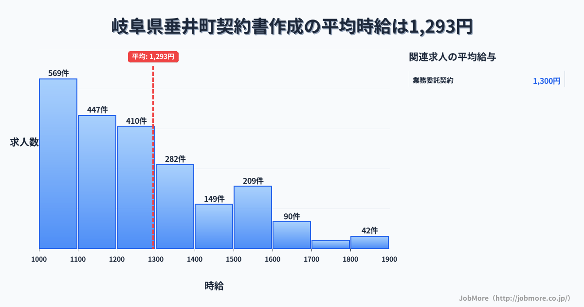 岐阜県 垂井町内の契約書作成の平均時給は1,290円です。中央値は1,200円、最頻値は1,000円〜1,100円です。