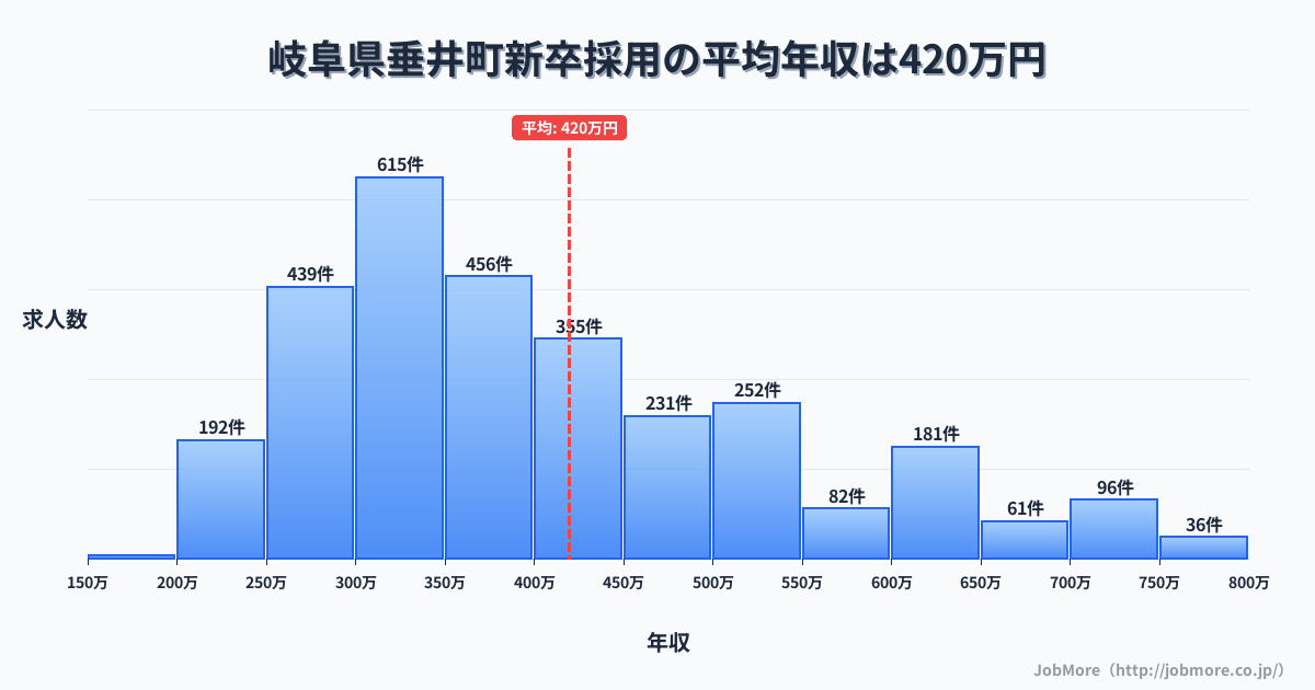 岐阜県 垂井町内の新卒採用の平均年収は420万円です。中央値は374万円、最頻値は300万円〜350万円です。