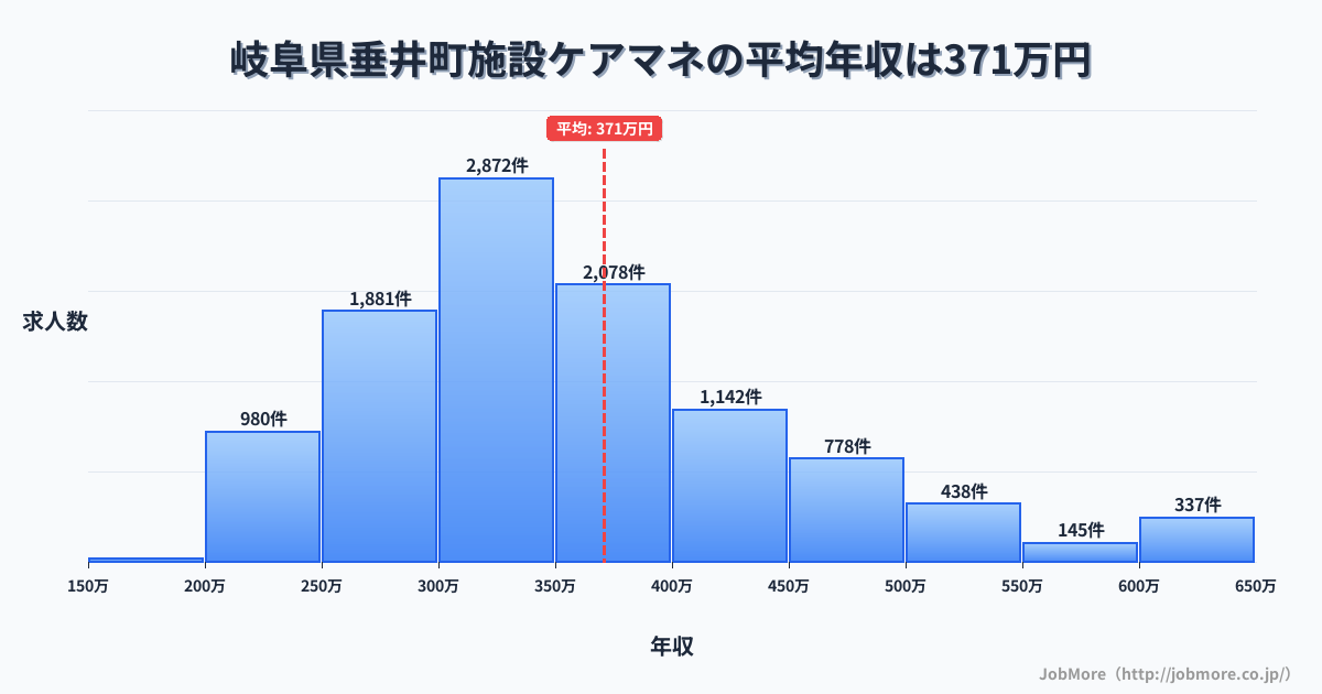 岐阜県 垂井町内の施設ケアマネの平均年収は371万円です。中央値は343万円、最頻値は300万円〜350万円です。