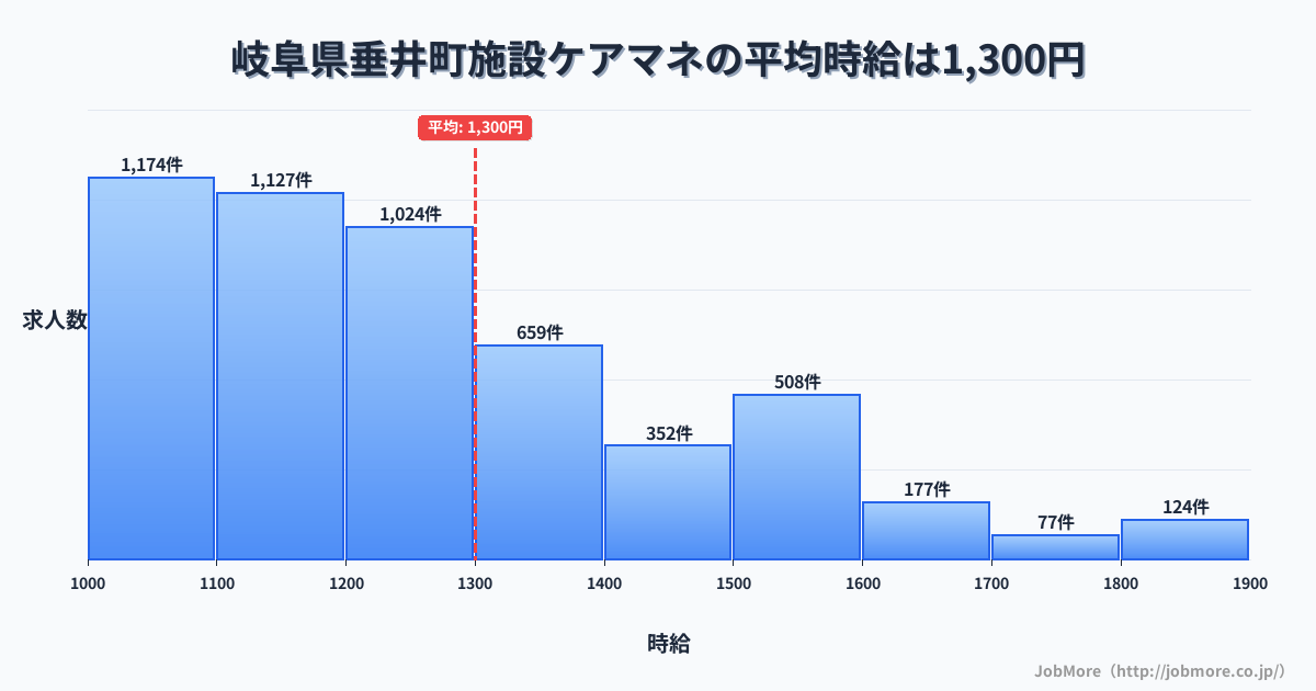 岐阜県 垂井町内の施設ケアマネの平均時給は1,302円です。中央値は1,200円、最頻値は1,000円〜1,100円です。