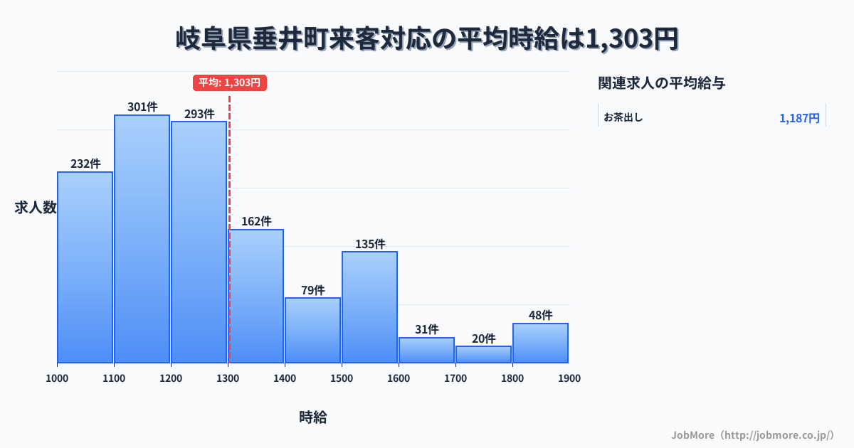 岐阜県 垂井町内の来客対応の平均時給は1,304円です。中央値は1,202円、最頻値は1,100円〜1,200円です。