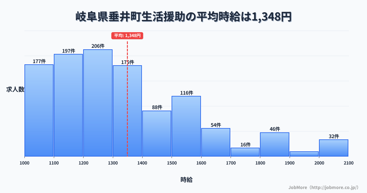 岐阜県 垂井町内の生活援助の平均時給は1,349円です。中央値は1,288円、最頻値は1,200円〜1,300円です。