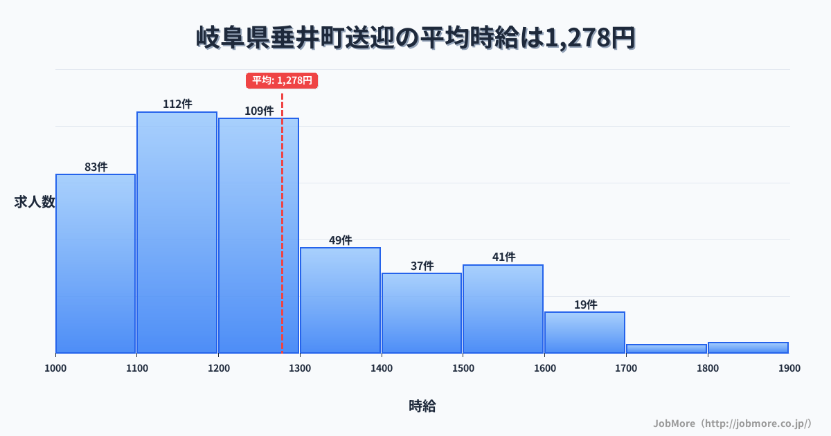 岐阜県 垂井町内の送迎の平均時給は1,281円です。中央値は1,200円、最頻値は1,100円〜1,200円です。