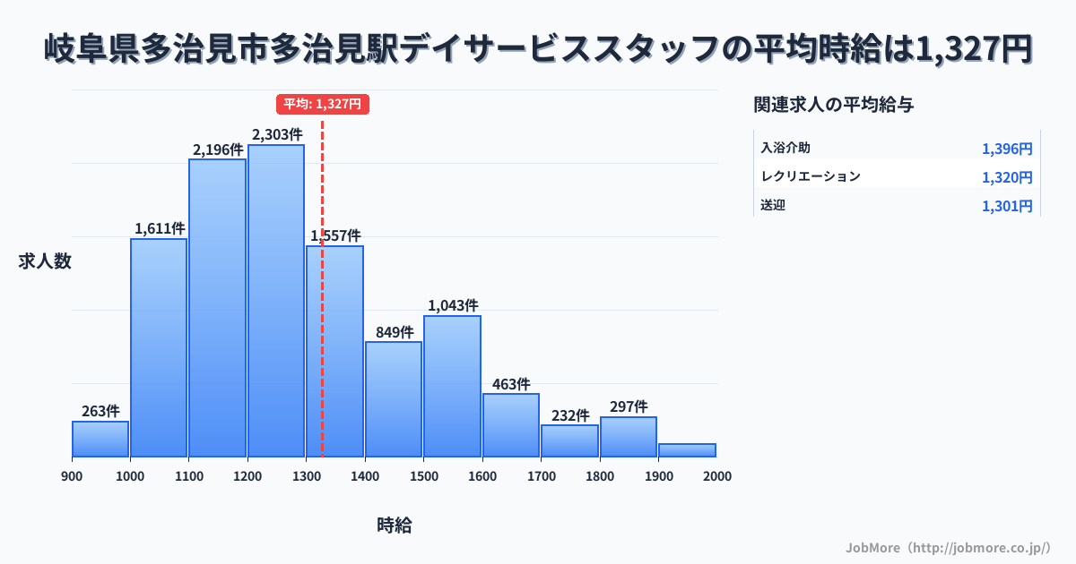 岐阜県多治見市多治見駅周辺のデイサービススタッフの平均時給は1,334円です。中央値は1,253円、最頻値は1,200円〜1,300円です。