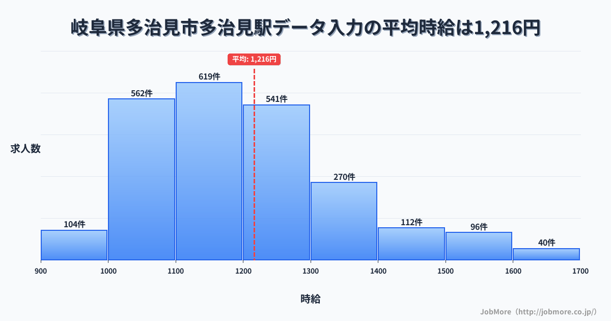 岐阜県多治見市多治見駅周辺のデータ入力の平均時給は1,350円です。中央値は1,263円、最頻値は1,200円〜1,300円です。
