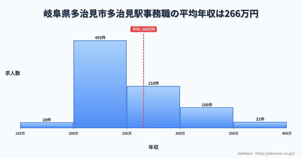 岐阜県多治見市多治見駅周辺の事務職の平均年収は335万円です。中央値は304万円、最頻値は300万円〜350万円です。
