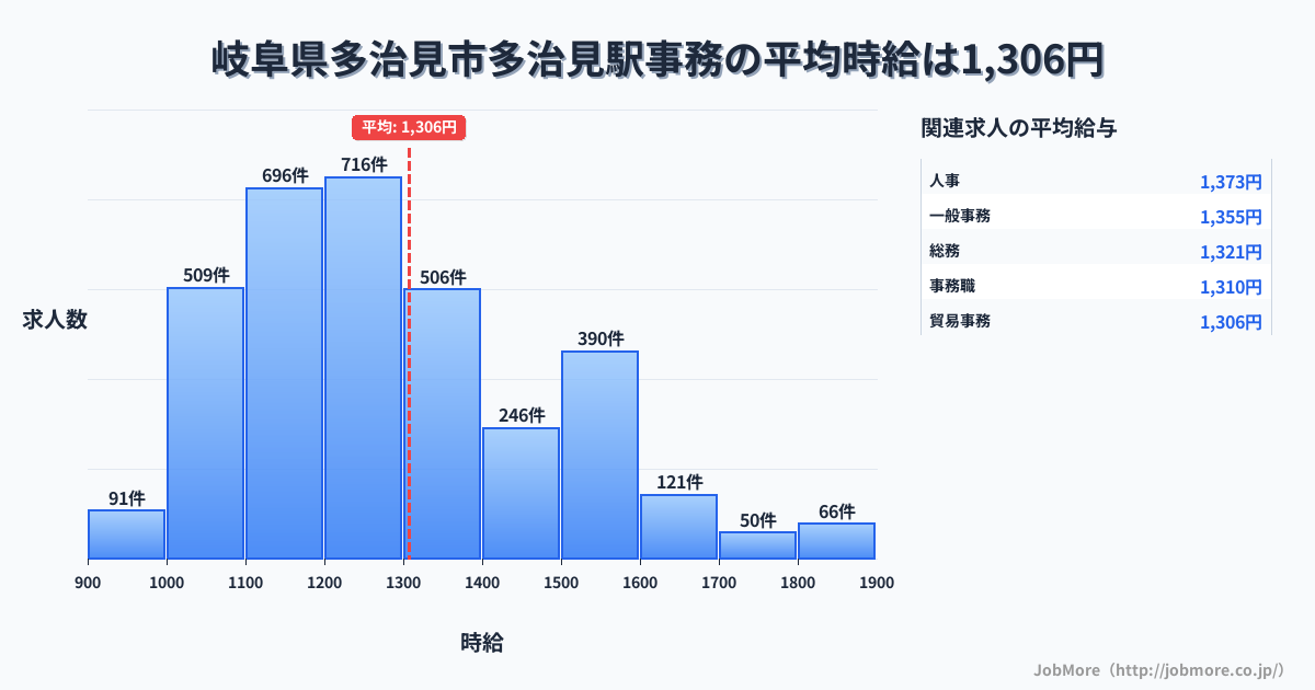 岐阜県多治見市多治見駅周辺の事務の平均時給は1,317円です。中央値は1,240円、最頻値は1,200円〜1,300円です。