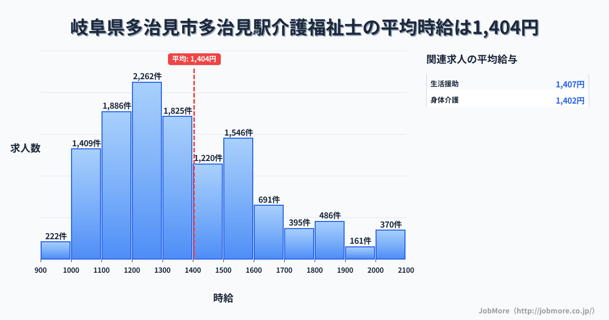 岐阜県多治見市多治見駅周辺の介護福祉士の平均時給は1,406円です。中央値は1,311円、最頻値は1,200円〜1,300円です。