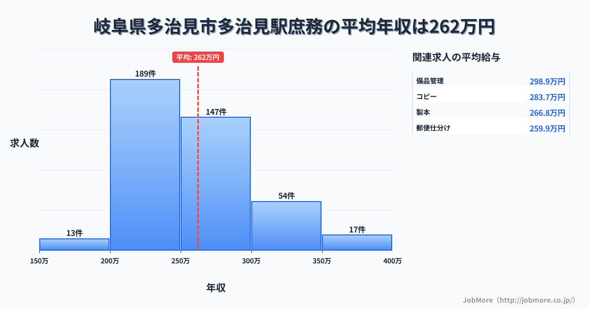 岐阜県多治見市多治見駅周辺の庶務の平均年収は327万円です。中央値は301万円、最頻値は250万円〜300万円です。