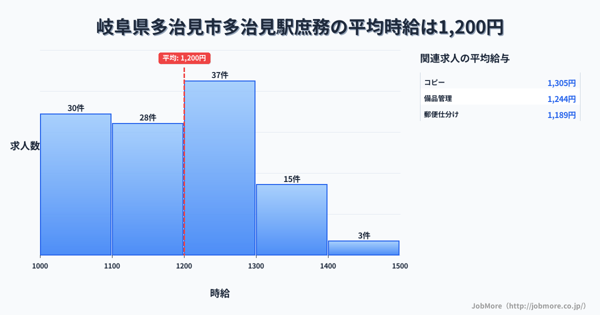 岐阜県多治見市多治見駅周辺の庶務の平均時給は1,331円です。中央値は1,238円、最頻値は1,100円〜1,200円です。