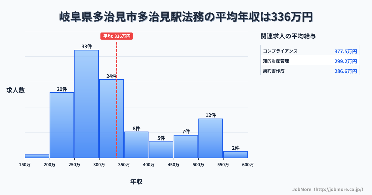 岐阜県多治見市多治見駅周辺の法務の平均年収は550万円です。中央値は438万円、最頻値は300万円〜350万円です。