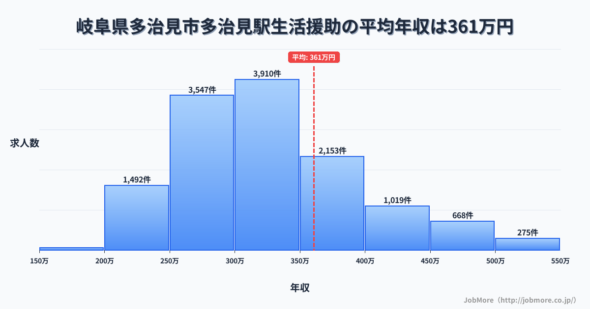 岐阜県多治見市多治見駅周辺の生活援助の平均年収は361万円です。中央値は319万円、最頻値は300万円〜350万円です。