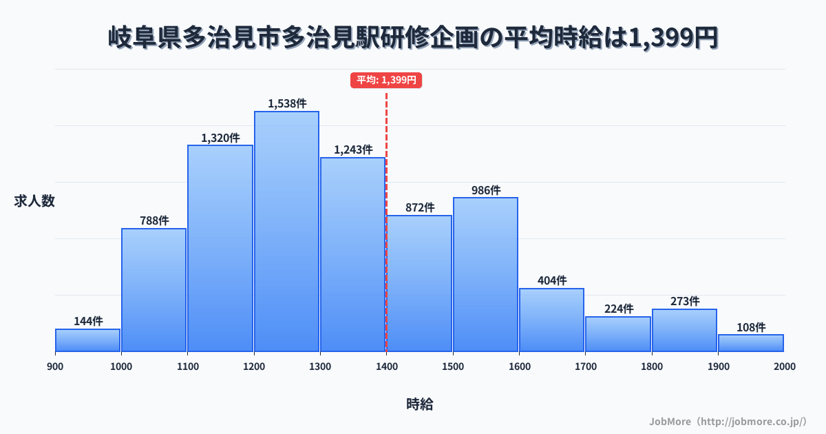 岐阜県多治見市多治見駅周辺の研修企画の平均時給は1,399円です。中央値は1,303円、最頻値は1,200円〜1,300円です。