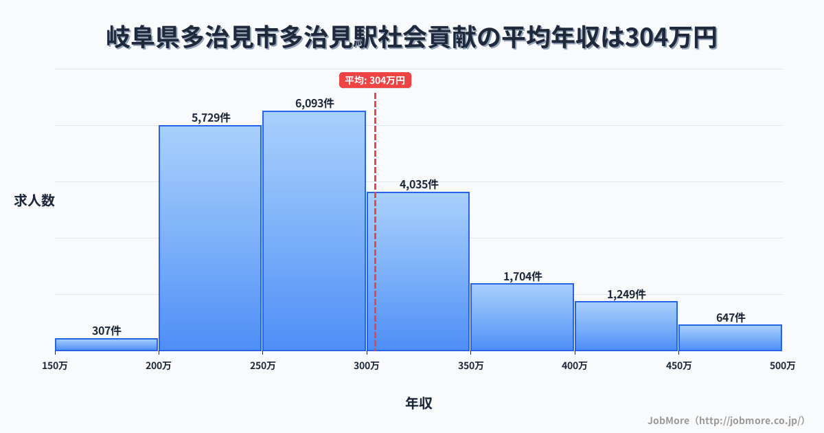 岐阜県多治見市多治見駅周辺の社会貢献の平均年収は412万円です。中央値は352万円、最頻値は300万円〜350万円です。