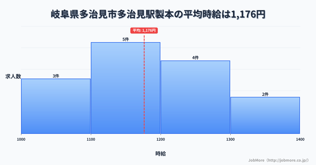 岐阜県多治見市多治見駅周辺の製本の平均時給は1,176円です。中央値は1,180円、最頻値は1,100円〜1,200円です。