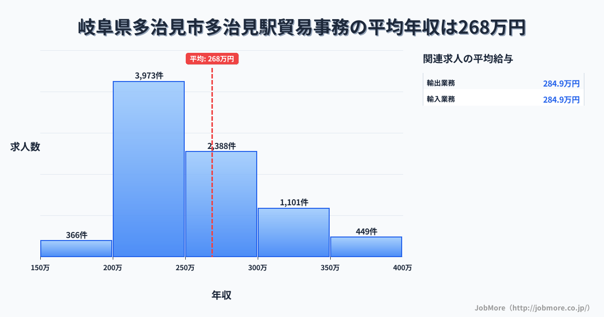 岐阜県多治見市多治見駅周辺の貿易事務の平均年収は333万円です。中央値は300万円、最頻値は250万円〜300万円です。