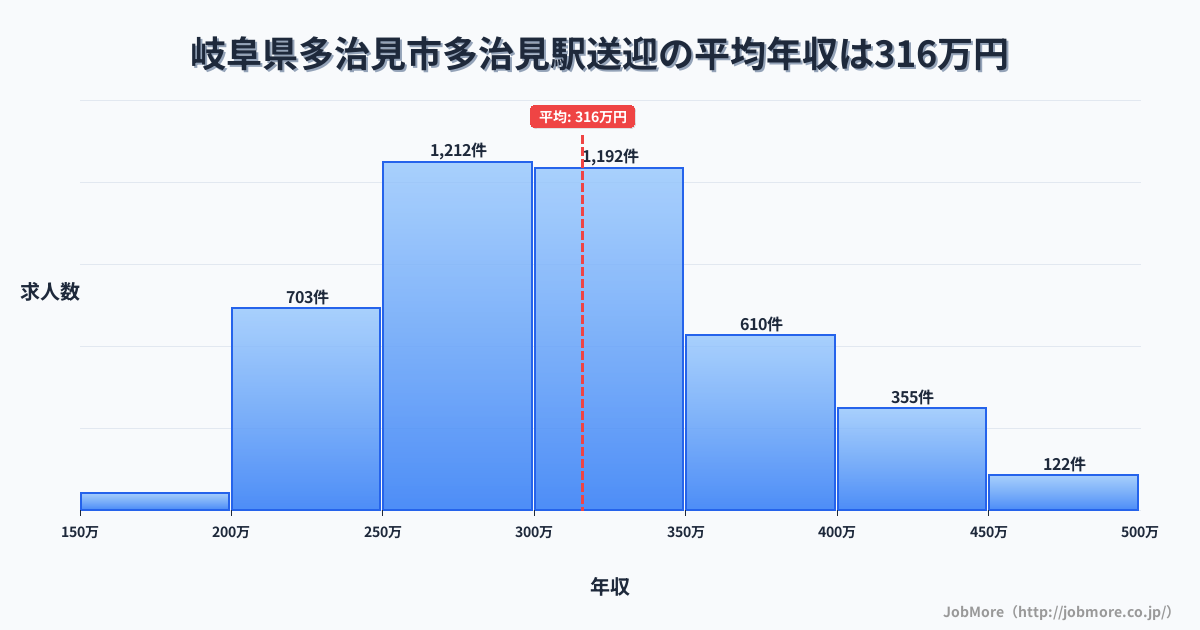 岐阜県多治見市多治見駅周辺の送迎の平均年収は316万円です。中央値は302万円、最頻値は250万円〜300万円です。