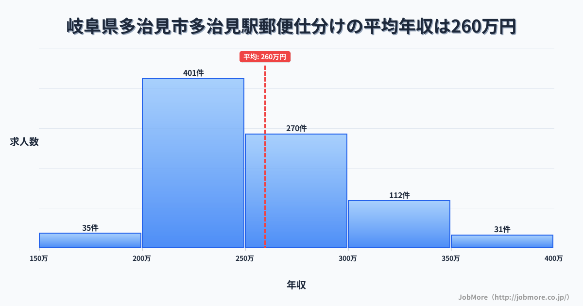 岐阜県多治見市多治見駅周辺の郵便仕分けの平均年収は257万円です。中央値は247万円、最頻値は200万円〜250万円です。