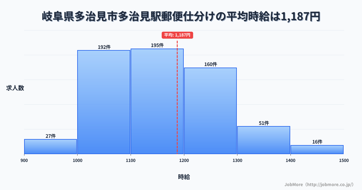岐阜県多治見市多治見駅周辺の郵便仕分けの平均時給は1,185円です。中央値は1,150円、最頻値は1,100円〜1,200円です。